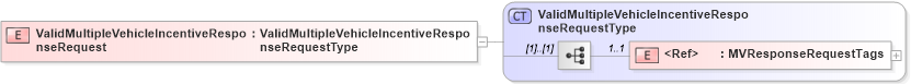 XSD Diagram of ValidMultipleVehicleIncentiveResponseRequest in schema validmultiplevehicleincentiveresponse_xsd (Standards for Technology in Automotive Retail)