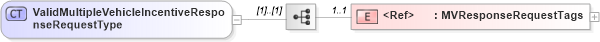 XSD Diagram of ValidMultipleVehicleIncentiveResponseRequestType in schema validmultiplevehicleincentiveresponse_xsd (Standards for Technology in Automotive Retail)