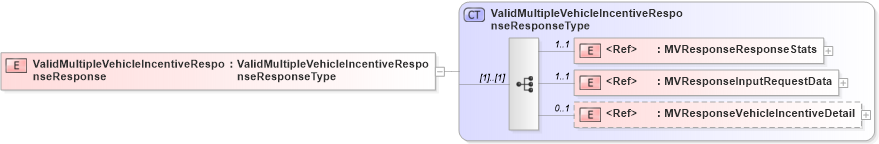 XSD Diagram of ValidMultipleVehicleIncentiveResponseResponse in schema validmultiplevehicleincentiveresponse_xsd (Standards for Technology in Automotive Retail)