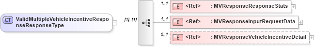 XSD Diagram of ValidMultipleVehicleIncentiveResponseResponseType in schema validmultiplevehicleincentiveresponse_xsd (Standards for Technology in Automotive Retail)