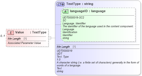 XSD Diagram of Value in schema components_xsd (Standards for Technology in Automotive Retail)