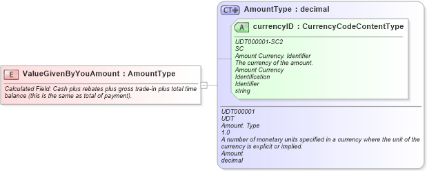 XSD Diagram of ValueGivenByYouAmount in schema fields_xsd (Standards for Technology in Automotive Retail)