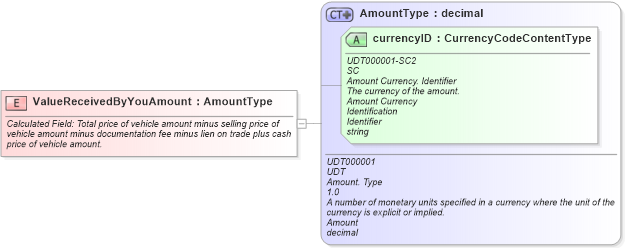 XSD Diagram of ValueReceivedByYouAmount in schema fields_xsd (Standards for Technology in Automotive Retail)