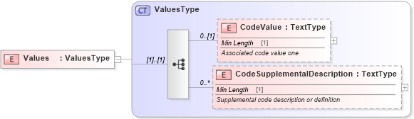 XSD Diagram of Values in schema components_xsd (Standards for Technology in Automotive Retail)