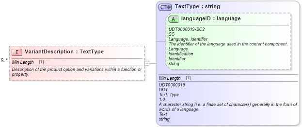 XSD Diagram of VariantDescription in schema components_xsd (Standards for Technology in Automotive Retail)