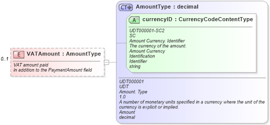 XSD Diagram of VATAmount in schema vehicleinitiativepaymentinvoice_xsd (Standards for Technology in Automotive Retail)