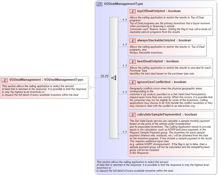 XSD Diagram of VDDealManagement in schema validdealrequest_xsd (Standards for Technology in Automotive Retail)