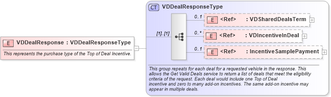 XSD Diagram of VDDealResponse in schema validdealresponse_xsd (Standards for Technology in Automotive Retail)