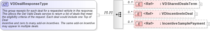 XSD Diagram of VDDealResponseType in schema validdealresponse_xsd (Standards for Technology in Automotive Retail)