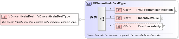 XSD Diagram of VDIncentiveInDeal in schema validdealresponse_xsd (Standards for Technology in Automotive Retail)