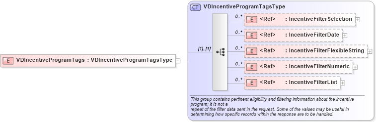 XSD Diagram of VDIncentiveProgramTags in schema validdealresponse_xsd (Standards for Technology in Automotive Retail)
