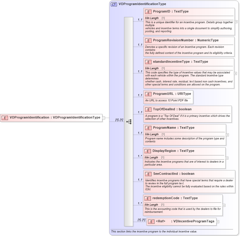XSD Diagram of VDProgramIdentification in schema validdealresponse_xsd (Standards for Technology in Automotive Retail)