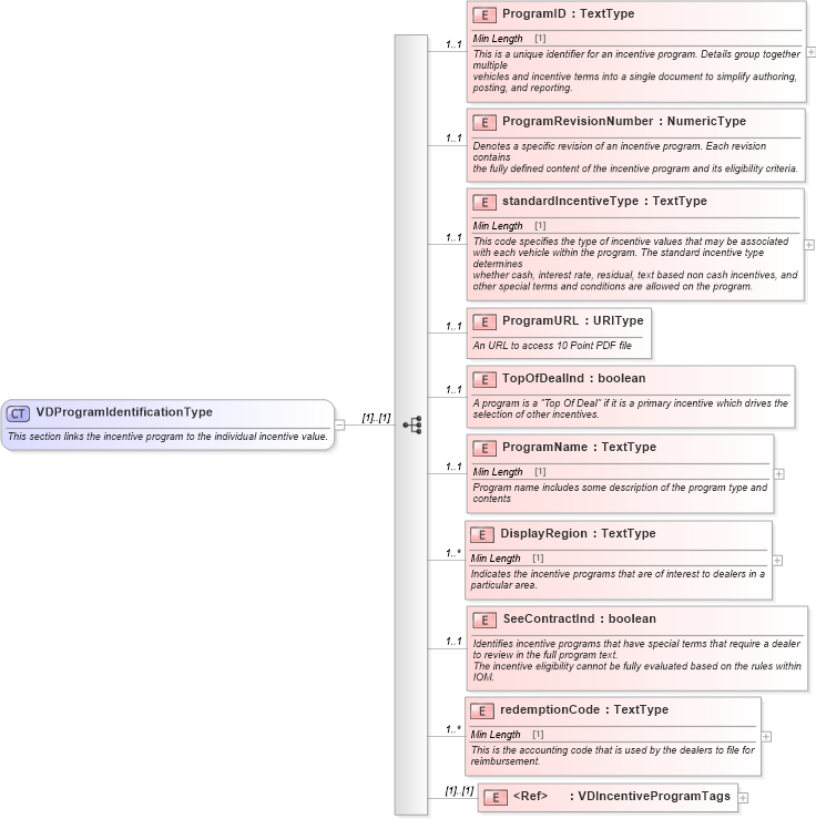 XSD Diagram of VDProgramIdentificationType in schema validdealresponse_xsd (Standards for Technology in Automotive Retail)