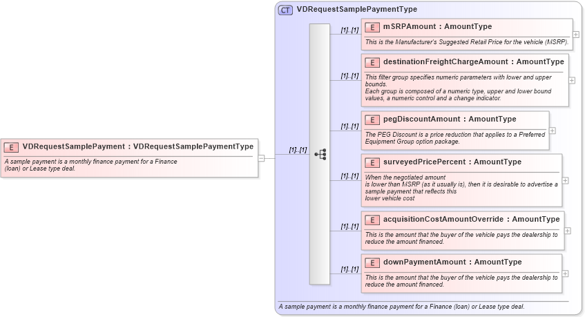 XSD Diagram of VDRequestSamplePayment in schema validdealrequest_xsd (Standards for Technology in Automotive Retail)
