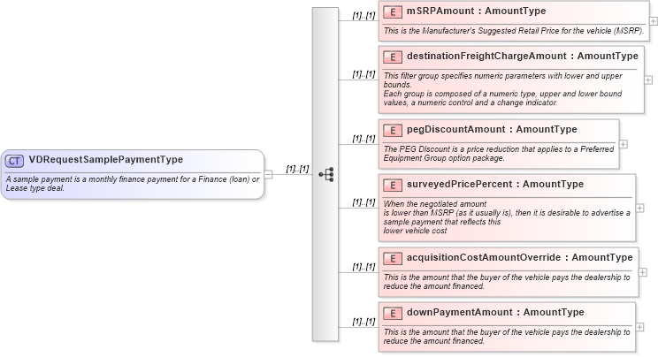 XSD Diagram of VDRequestSamplePaymentType in schema validdealrequest_xsd (Standards for Technology in Automotive Retail)