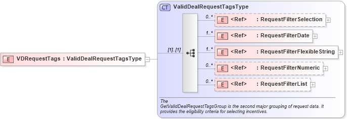 XSD Diagram of VDRequestTags in schema validdealrequest_xsd (Standards for Technology in Automotive Retail)