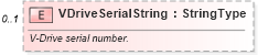 XSD Diagram of VDriveSerialString in schema components_xsd (Standards for Technology in Automotive Retail)