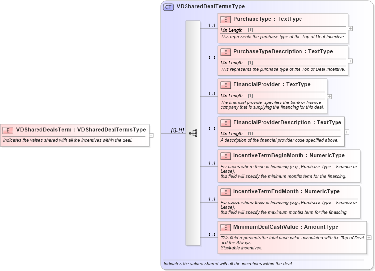 XSD Diagram of VDSharedDealsTerm in schema validdealresponse_xsd (Standards for Technology in Automotive Retail)
