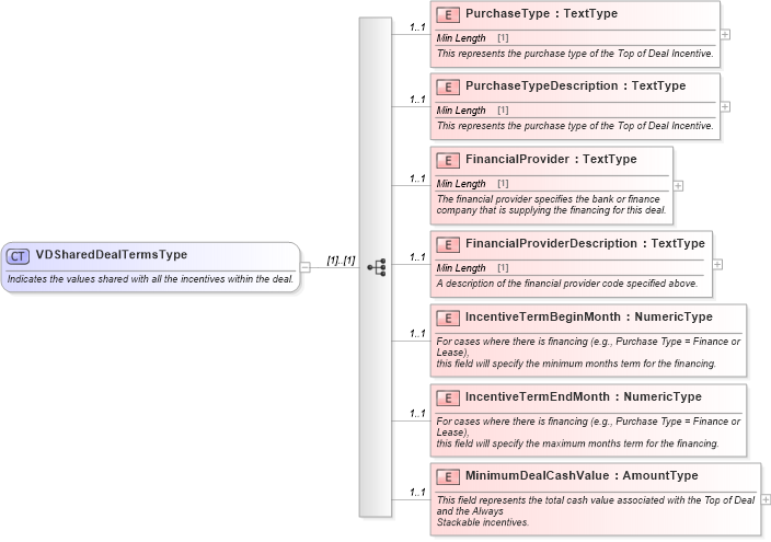 XSD Diagram of VDSharedDealTermsType in schema validdealresponse_xsd (Standards for Technology in Automotive Retail)