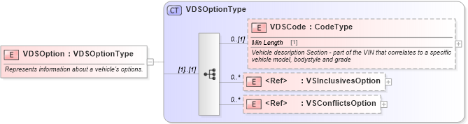 XSD Diagram of VDSOption in schema components_xsd (Standards for Technology in Automotive Retail)