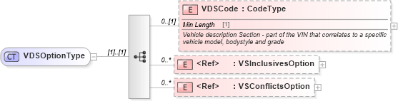 XSD Diagram of VDSOptionType in schema components_xsd (Standards for Technology in Automotive Retail)