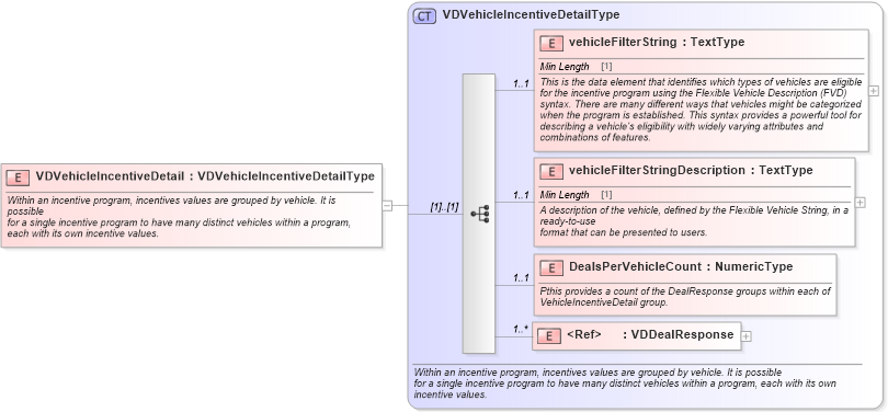 XSD Diagram of VDVehicleIncentiveDetail in schema validdealresponse_xsd (Standards for Technology in Automotive Retail)