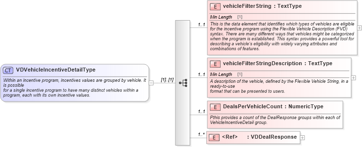 XSD Diagram of VDVehicleIncentiveDetailType in schema validdealresponse_xsd (Standards for Technology in Automotive Retail)
