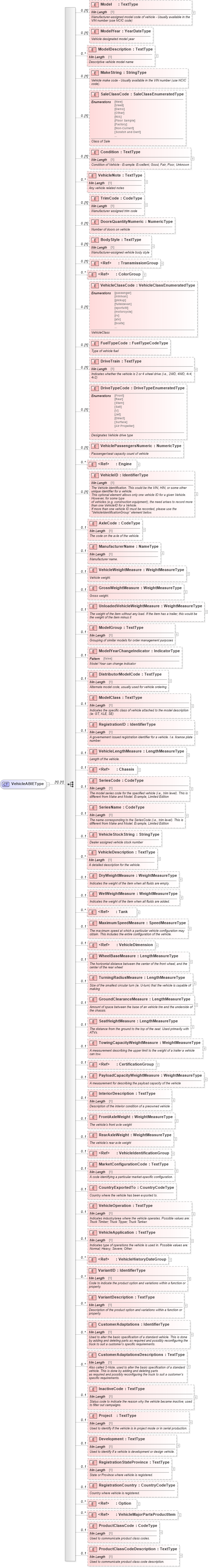 XSD Diagram of VehicleABIEType in schema components_xsd (Standards for Technology in Automotive Retail)