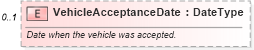 XSD Diagram of VehicleAcceptanceDate in schema repairorder_xsd (Standards for Technology in Automotive Retail)