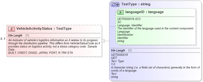 XSD Diagram of VehicleActivityStatus in schema vehicleinventory_xsd (Standards for Technology in Automotive Retail)