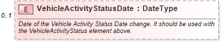 XSD Diagram of VehicleActivityStatusDate in schema vehicleinventory_xsd (Standards for Technology in Automotive Retail)