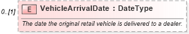 XSD Diagram of VehicleArrivalDate in schema components_xsd (Standards for Technology in Automotive Retail)