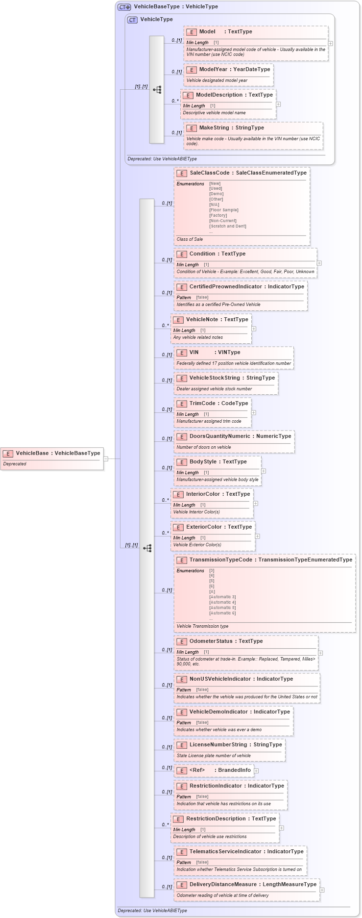 XSD Diagram of VehicleBase in schema deprecatedcomponents_xsd (Standards for Technology in Automotive Retail)