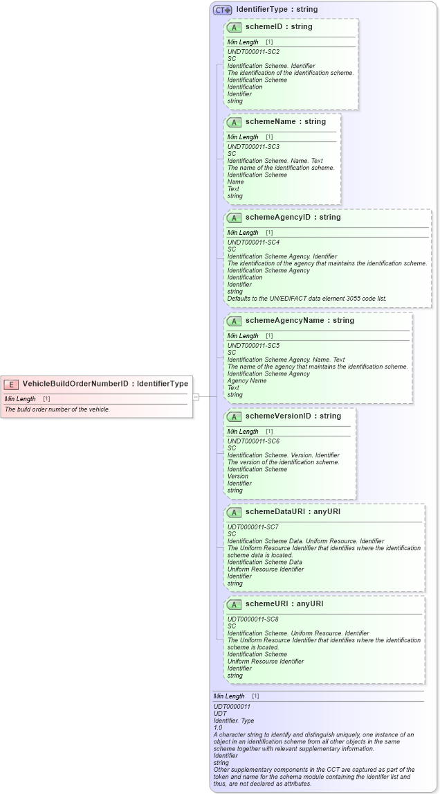 XSD Diagram of VehicleBuildOrderNumberID in schema fields_xsd (Standards for Technology in Automotive Retail)