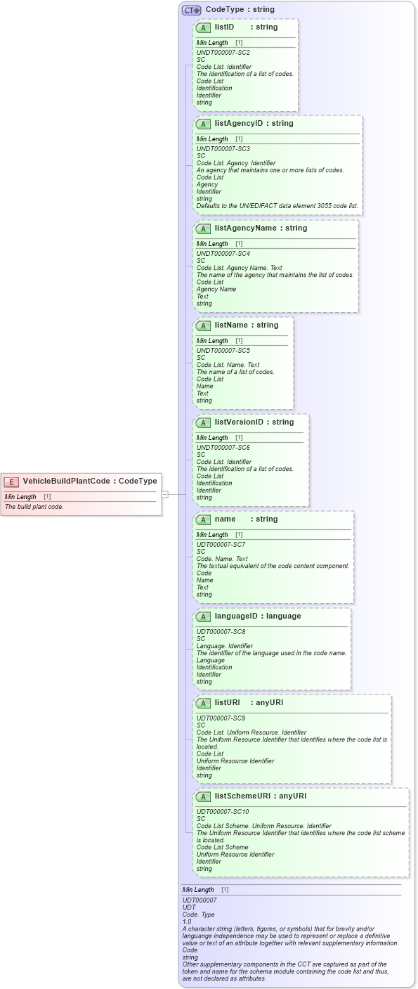 XSD Diagram of VehicleBuildPlantCode in schema fields_xsd (Standards for Technology in Automotive Retail)