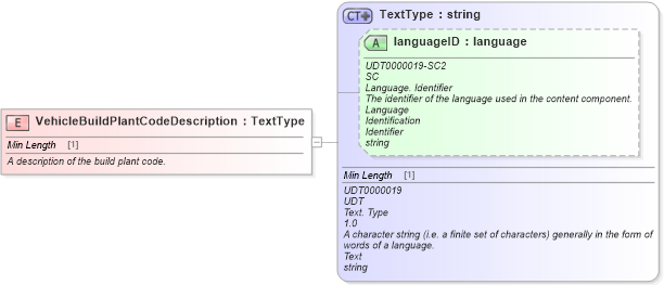 XSD Diagram of VehicleBuildPlantCodeDescription in schema fields_xsd (Standards for Technology in Automotive Retail)