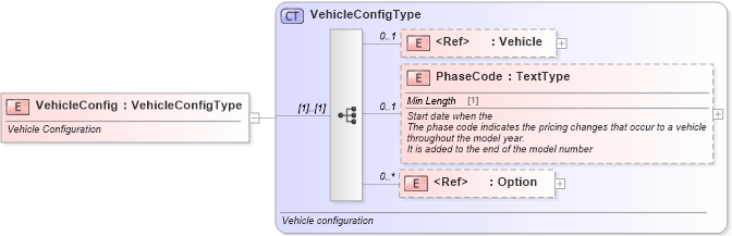 XSD Diagram of VehicleConfig in schema incentiveinquiry_xsd (Standards for Technology in Automotive Retail)