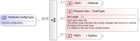 XSD Diagram of VehicleConfigType in schema incentiveinquiry_xsd (Standards for Technology in Automotive Retail)