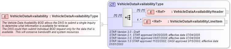 XSD Diagram of VehicleDataAvailability in schema vehicledataavailability_xsd (Standards for Technology in Automotive Retail)