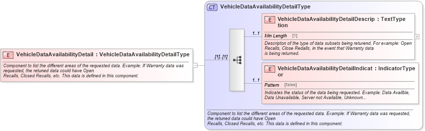 XSD Diagram of VehicleDataAvailabilityDetail in schema vehicledataavailability_xsd (Standards for Technology in Automotive Retail)