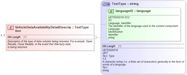 XSD Diagram of VehicleDataAvailabilityDetailDescription in schema vehicledataavailability_xsd (Standards for Technology in Automotive Retail)