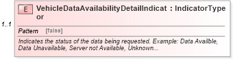 XSD Diagram of VehicleDataAvailabilityDetailIndicator in schema vehicledataavailability_xsd (Standards for Technology in Automotive Retail)