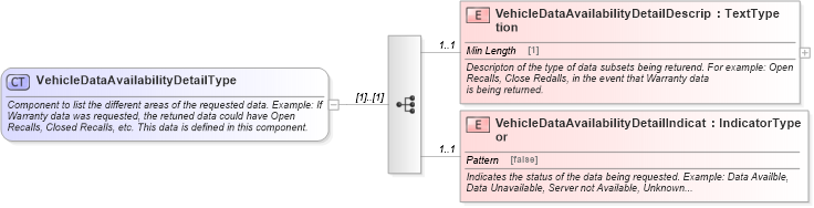 XSD Diagram of VehicleDataAvailabilityDetailType in schema vehicledataavailability_xsd (Standards for Technology in Automotive Retail)