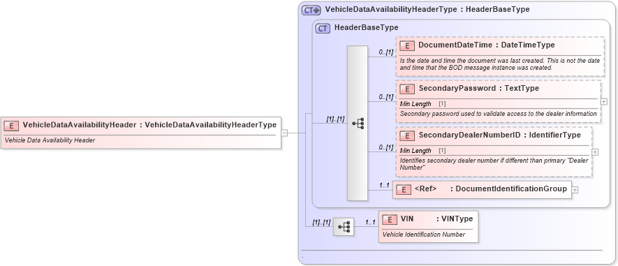 XSD Diagram of VehicleDataAvailabilityHeader in schema vehicledataavailability_xsd (Standards for Technology in Automotive Retail)