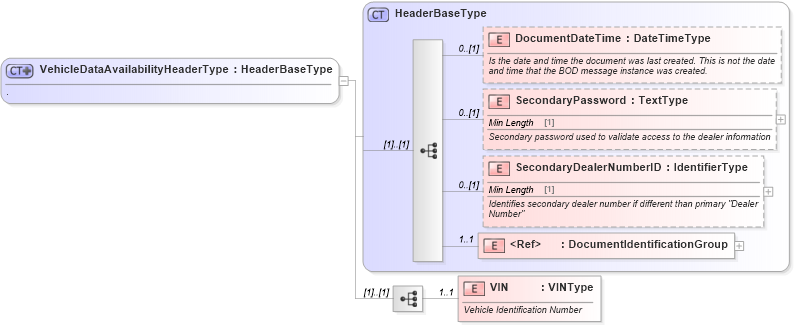 XSD Diagram of VehicleDataAvailabilityHeaderType in schema vehicledataavailability_xsd (Standards for Technology in Automotive Retail)