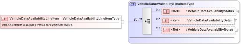 XSD Diagram of VehicleDataAvailabilityLineItem in schema vehicledataavailability_xsd (Standards for Technology in Automotive Retail)
