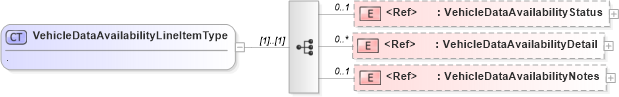 XSD Diagram of VehicleDataAvailabilityLineItemType in schema vehicledataavailability_xsd (Standards for Technology in Automotive Retail)