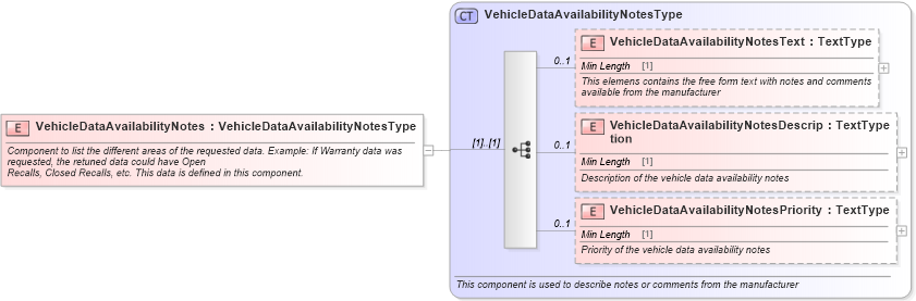XSD Diagram of VehicleDataAvailabilityNotes in schema vehicledataavailability_xsd (Standards for Technology in Automotive Retail)