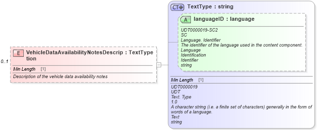 XSD Diagram of VehicleDataAvailabilityNotesDescription in schema vehicledataavailability_xsd (Standards for Technology in Automotive Retail)