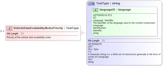 XSD Diagram of VehicleDataAvailabilityNotesPriority in schema vehicledataavailability_xsd (Standards for Technology in Automotive Retail)
